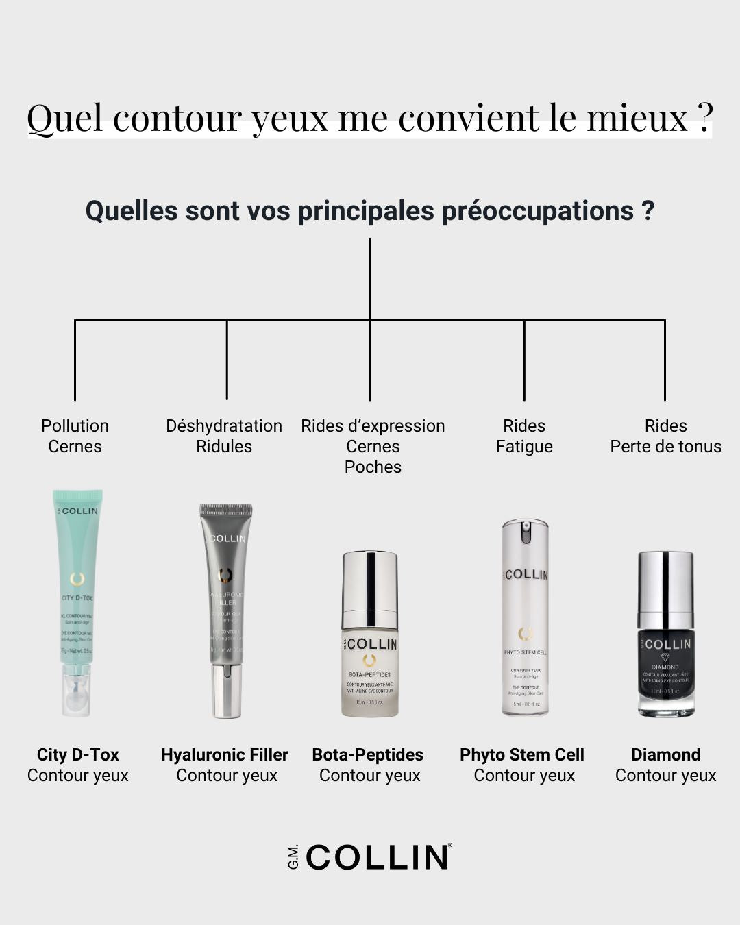 Crèmes/sérums contour yeux